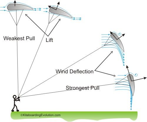 kitesurf finestra di volo - portanza e trascinamento
